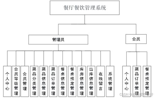 基于Java JSP与SSM架构的智能餐厅餐饮管理系统设计与实现